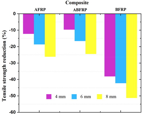 Figure 9. Tensile strength reduction of AFRP, ABFRP and BFRP laminates.