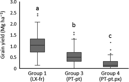Figure 2. Grain yield in each group.LX-fr: Ferric Lixisols; PT-pt: Petric Plinthosols; PT-pt.px: Pisoplinthic Petric Plinthosols. Mean values with different letters are significantly different (P < 0.05).