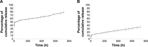 Figure S4 In vitro release test.Note: (A) TZ and (B) DOXO cumulative release in vitro.Abbreviations: TZ, trastuzumab; DOXO, doxorubicin.