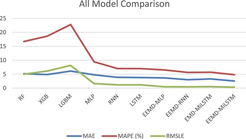 Figure 17. Comparison of All Models.