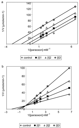 Figure 2.  Ki graphs for paraoxonase from human serum. (a) and (b), Lineweaver-Burk graphs in 5 different substrate (paraoxon) concentrations and 3 different (a) lornoxicam, or (b) tenoxicam, concentrations for determination of Ki.