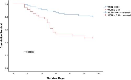Figure 3 Cumulative survival in patients with MDN ≥ 0.61 µg/kg/min (n = 34) and MDN < 0.61 µg/kg/min (n = 135).