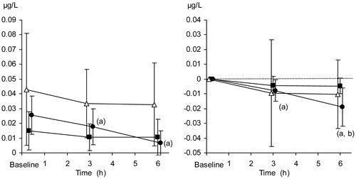 Figure 7. Serum insulin concentration (µg/mL). Absolute values (left panel) and relative changes from baseline (right panel). The data are presented as the mean ±95% confidence intervals. Control group (open triangles), TC group (filled squares), and TC + TEA group (filled circles). For all groups, n = 8. (a) P < 0.05 using repeated measures ANOVA within groups, followed by a paired t test versus baseline values. (b) P < 0.05 TC + TEA group versus TC group using an independent-samples t test to compare groups at 6 h.