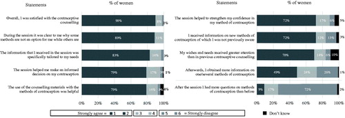 Figure 3. Evaluation of contraceptive counselling at 6 months (n = 145).