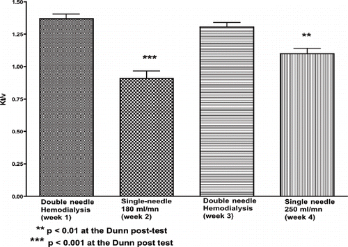 Figure 3. Single-pool Kt/V.