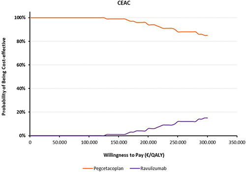 Figure 1 Cost effectiveness acceptability curve (CEAC) – Pegcetacoplan vs Ravulizumab.