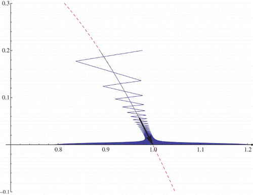 Figure 10. Stable manifold for the exclusion fixed point (1, 0) (the dashed curve). r=2.03>2, μ=.9<1, and q=1.2.