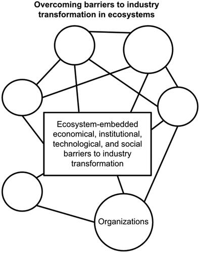 Figure 6. Illustration of industry transformation through an ecosystem lens.