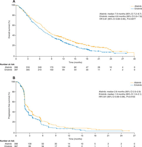 Figure 2 Progression-free (A) and overall (B) survival in the overall study population of LUX-Lung 8. – Reprinted from The Lancet Oncology, Vol 16, Soria JC, Felip E, Cobo M, et al. Afatinib versus erlotinib as second-line treatment of patients with advanced squamous cell carcinoma of the lung (LUX-Lung 8): an open-label randomised controlled phase 3 trial, pp. 897–907, Copyright (2015), with permission from Elsevier.Citation58