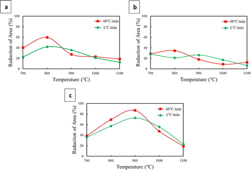 Figure 12. Hot ductility curves reported by Salas-Reyes et al. for three steels having (a) no microalloying additions, (b) 0.02  wt-%Ti and (c) 0.11  wt-%V [Citation18].