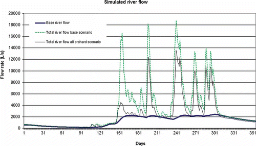 Fig. 10 Simulated river flows: current and “all orchard” scenarios.