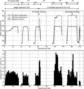 Figure 3. Reactor operation history and hydrogen flux fluctuation.