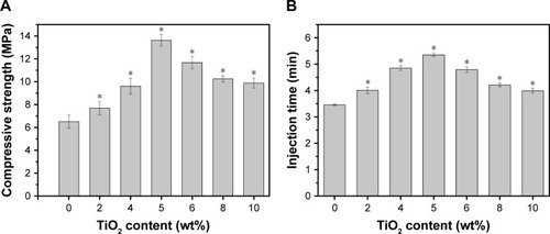 Figure 5 (A) Compressive strength and (B) injection time of TiO2-CSC with different TiO2 concentrations.Note: *P,0.05.Abbreviation: CSC, calcium sulfate cement.