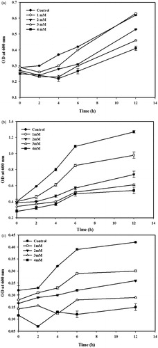 Figure 3. Effect of AgNPs on the growth of multi antibiotic-resistant bacteria. (a) Acinetobacter sp. (b) Aeromonas sp. (c) Citrobacter sp. Error bars indicate the standard deviation of means, where absent, bars fall within symbols.