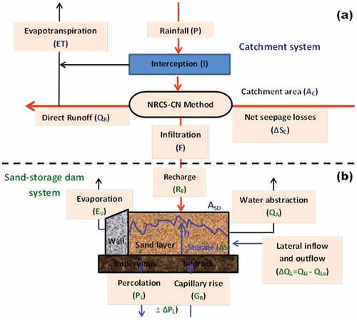 Figure 10. Schematic representation of major water balance components: (a) at the catchment scale and (b) at the site scale.