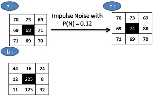 Figure 3. Noise effects on MLBP.