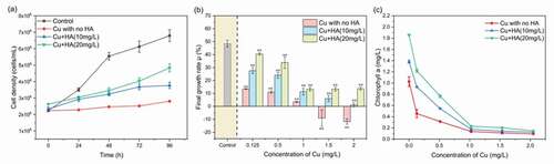 Figure 1. The time-dependent changes of the algal densities with or without HA as affected by 0.5 mg/L of Cu (a) and variations of final growth rates (b) and Chl-a (c) of C. vulgaris under various Cu and HA concentrations. * and ** mean significantly (p < 0.05) and extremely significantly (p < 0.01), respectively