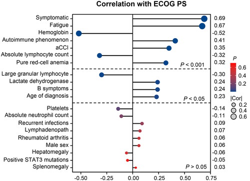 Figure 3. Correlation analysis of the correlation with performance status. ECOG PS: Eastern Cooperative Oncology Group performance status; aCCI: age-adjusted Charlson Comorbidity Index.