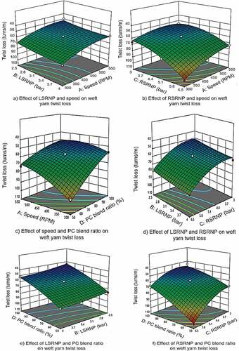 Figure 4. Factor interaction effect on yarn twist loss with a 3D surface graph.