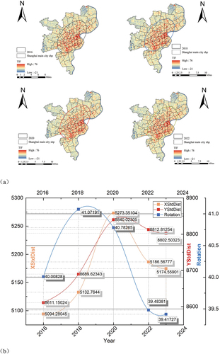 Figure 10. (a)(b) Directional Distribution Analysis of Restaurants in the Central Urban Area of Shanghai in 2016, 2018, 2020 2022.