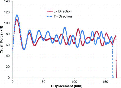 Fig. 3 Measured force–displacement curves for DP780 (color figure available online).
