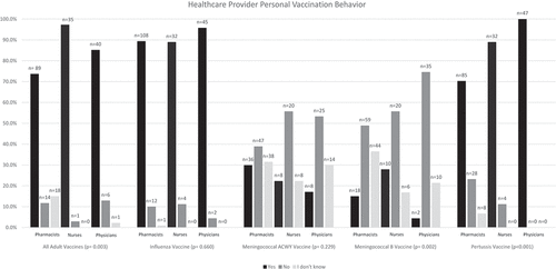 Figure 1. Healthcare providers’ personal vaccination behavior. Bars indicate the number and proportion of pharmacists, nurses, and physicians who self-reported receiving all adult vaccines, the influenza vaccine, the meningococcal ACWY vaccine, the meningococcal B vaccine, and the pertussis vaccine.