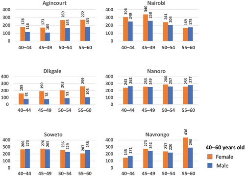 Figure 3. Distribution of female (orange bars) and male (blue bars) study participants aged between 40 and 60 years across the six AWI-Gen centres, stratified according to age group 40–44, 45–49, 50–54 and 55–60 years.