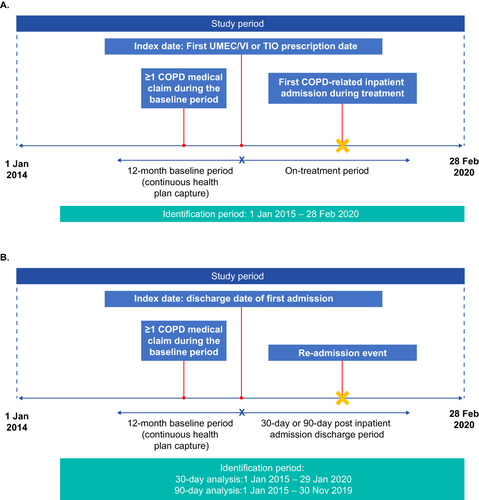 Figure 1 Study design for (A) admissions and (B) re-admissions analysis.