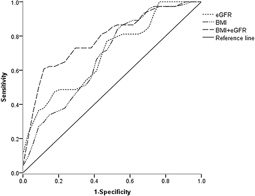 Figure 1 ROC curve for BMI and eGFR to identify the occurrence of OSA in HCM patients. Abbreviations: BMI, body mass index; eGFR, estimated glomerular filtration rate; HCM, hypertrophic cardiomyopathy; OSA, obstructive sleep apnea; ROC, receiver operating characteristic.