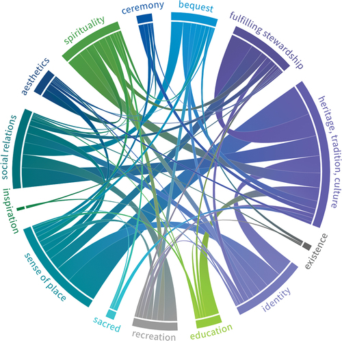 Figure 2. Co-occurrences between Cultural Ecosystem Services. Diversity of connections (represented by the number of individual lines) and strength of connections (represented by thickness of lines). Interactive version: https://public.flourish.studio/visualisation/10866413/.