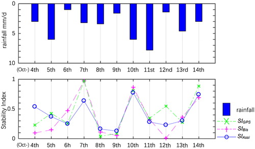 Figure 11 Rainfall and slope stability based on the ULDRR model.