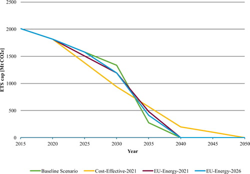 Figure 2. Scenarios accounting for the EU Energy policy targets adopted in 2018. Source: Own calculations.