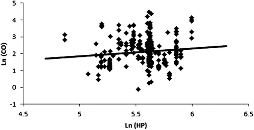 Figure 2.  Graph of data from CitationYanowitz et al. (2000, Table 2) of Ln (CO) versus Ln (engine HP) with regression line showing a barely statistically significant relationship (p = .05, r2 = 0.01).