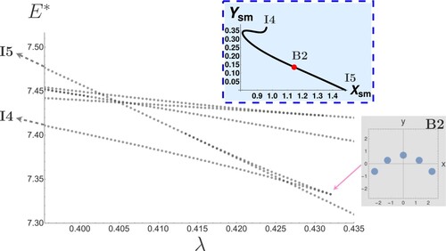 Figure 7. A close up of a part of Figure 5 showing a blue-sky bifurcation at λ≈0.432 where the structure is B2. These solutions, if followed to the isotropic limit (λ=0), eventually lead to the structures I4 and I5. The structure on the right is plotted using dimensionless coordinates (for details see caption of Figure 2). For an interactive version of this figure see [Citation23]. The blue inset shows the variation of the (unscaled) Xsm and Ysm coordinates of the second moment for the blue sky bifurcation, the red dot indicates the point at which the two branches annihilate with increasing λ.