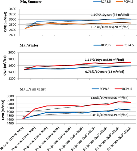 Figure 8. Results of historical and mean projected crop water requirements for Ma.