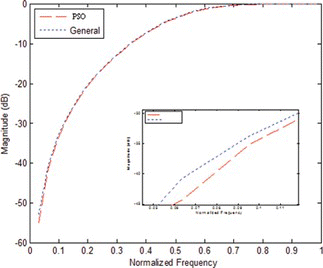 FIGURE 6 Magnitude response of the high-pass filter. (Color figure available online.)