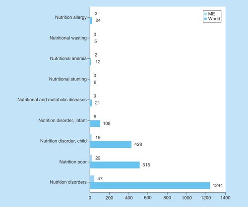 Figure 4.  Medical conditions or diseases targeted by nutrition studies involving children in the Middle East and globally.ClinicalTrials.gov was searched repeatedly for clinical studies with keywords entered each time for a different medical condition or diseases in the ‘condition or disease’ field. The search was initially conducted globally and involved the pediatric age group. Subsequently, the same search was conducted for the ME and the numbers were compared with global search.ME: Middle East.