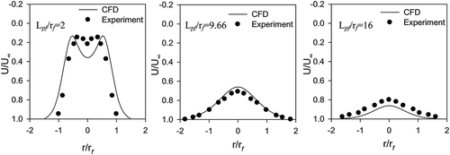 Figure 15. Experimental and CFD velocity distributions behind forebody.