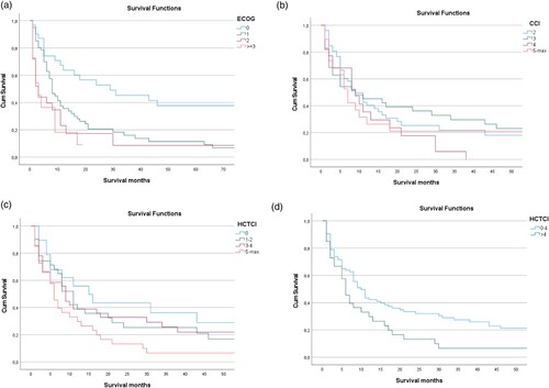 Figure 3. Correlation of overall survival in AML patients treated with induction chemotherapy irrespective of consolidating allogenic stem cell transplantation with prognostic scores. (A) In the subgroup of AML patients treated with induction chemotherapy ECOG score correlated with overall survival, with patients with an ECOG score of 0 or 1 showing significantly longer median OS as compared to patients with ECOG sore 3 or 4, respectively. (B) On the other hand, neither CCI nor (C) HCT-CI predicted overall survival in this subgroup of AML patients. (D) In the subgroup of AML patients treated with induction chemotherapy with favourable ECOG score of 0 or 1, overall survival was markedly enhanced for low HCT-CI of 0–4 as compared to HCT-CI >5 (p = 0.01).