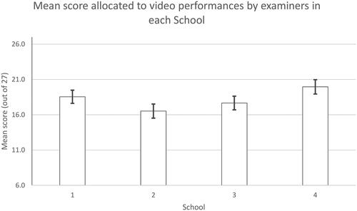 Figure 2. Mean scores (+95% confidence intervals) allocated to video performances by examiners within each school.
