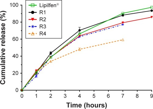 Figure 4 In vitro release of fenofibrate pellets with four different film coating systems and Lipilfen® (n=3 or 12).