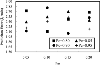 FIGURE 6 Prediction performance of an anisotropy model as a function of combinations of Pc and Pm.