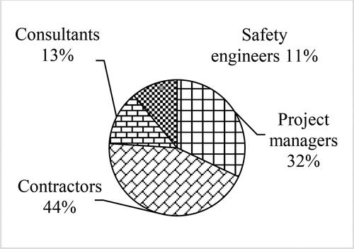 Figure 5. Participants’ construction role.