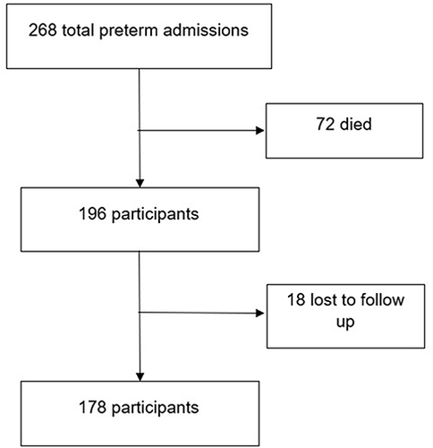 Figure 1 Number of patients enrolled and followed up to completion of the study (N=178).