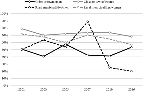 Figure 1. Percentages of reported avoidance of local central areas after dark among men and women who feel unsafe in the local centre by the degree of municipality urbanization 2001–2016.