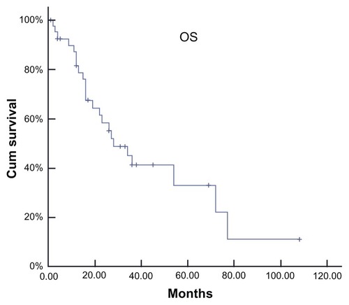 Figure 1 Survival of the whole group from the diagnosis of myeloma.