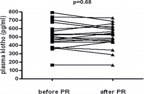 Figure 4. Plasma klotho values of COPD patients before and after the 3-week pulmonary rehabilitation program.