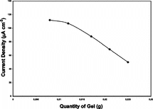 Figure 4 Effect of gel quantity on the response of glucose biosensor (10 U GOD, 0.004 M glutaraldehyde, pAA/G 0.100 g/g).