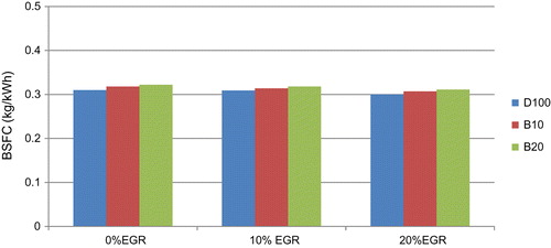 Figure 4. Variation of BSFC with EGR rate at high load.