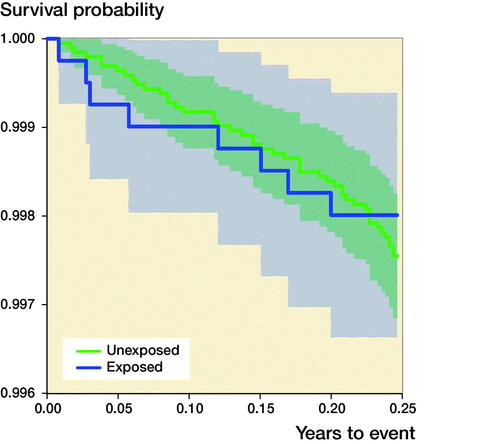 Figure 1. 90-day survival analysis for THA patients (exposed, n = 4,043) and controls (unexposed, n = 19,388).